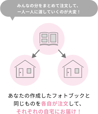 みんなの分をまとめて注文して、一人一人に渡していくのが大変！